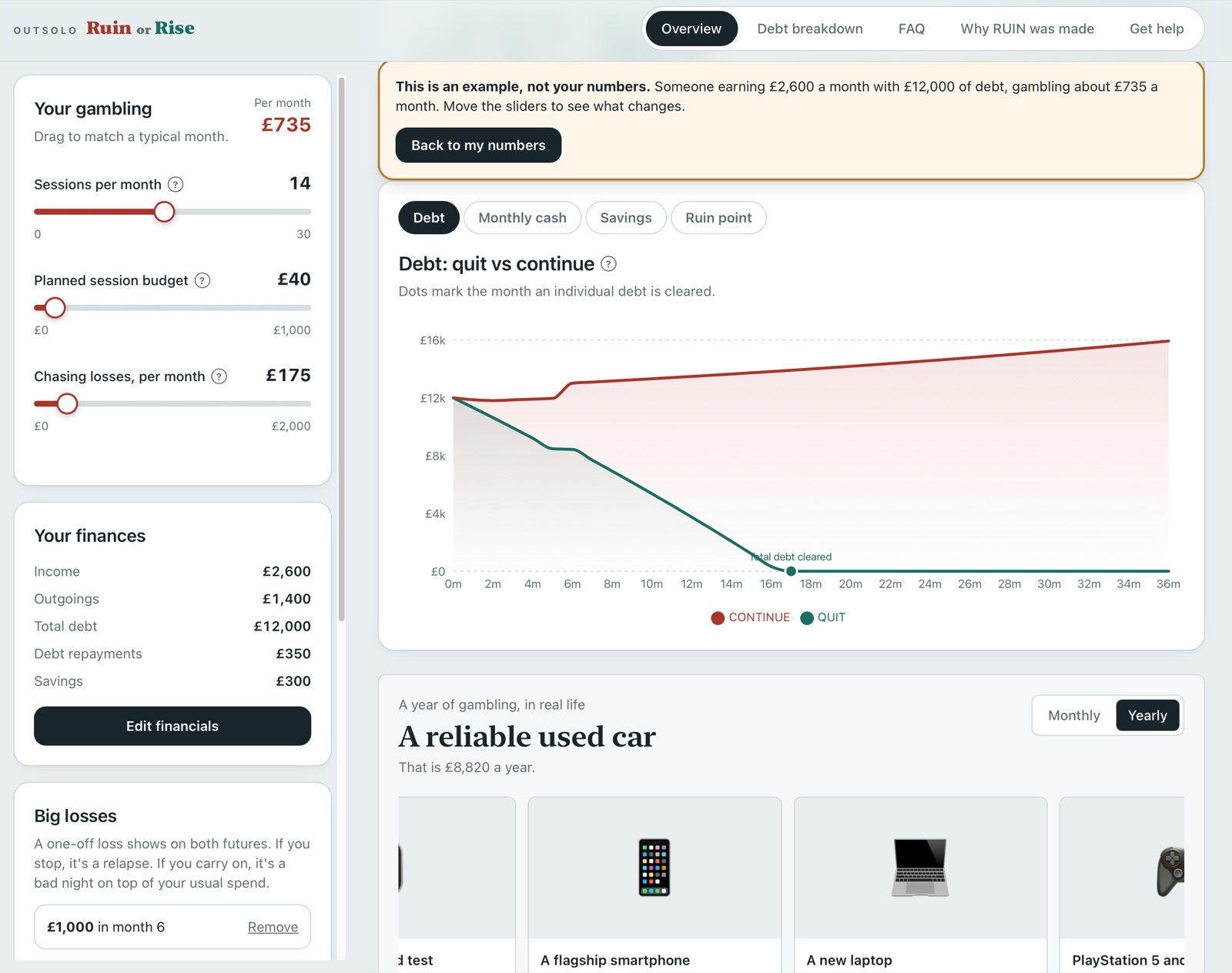 Two futures, showing a made-up example: someone earning £2,600 a month with £12,000 of debt, gambling about £735 a month. A chart shows their debt cleared by month 17 if they stop, and rising past £15,000 if they carry on.